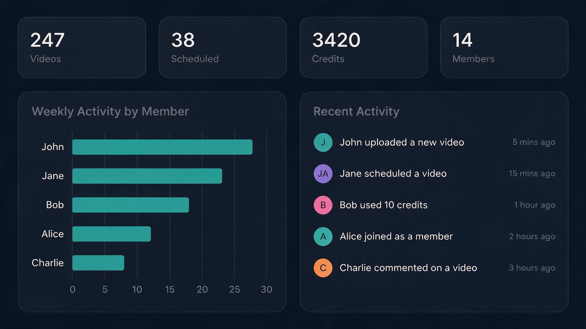 Admin overview dashboard showing video counts, scheduled posts, credit usage, and agent activity